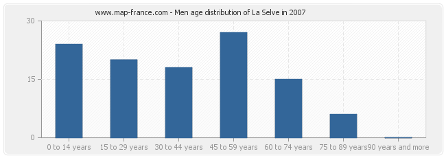 Men age distribution of La Selve in 2007